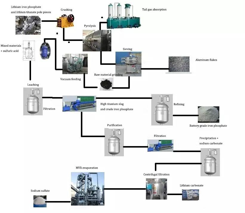 riciclaggio diretto delle batterie agli ioni di litio